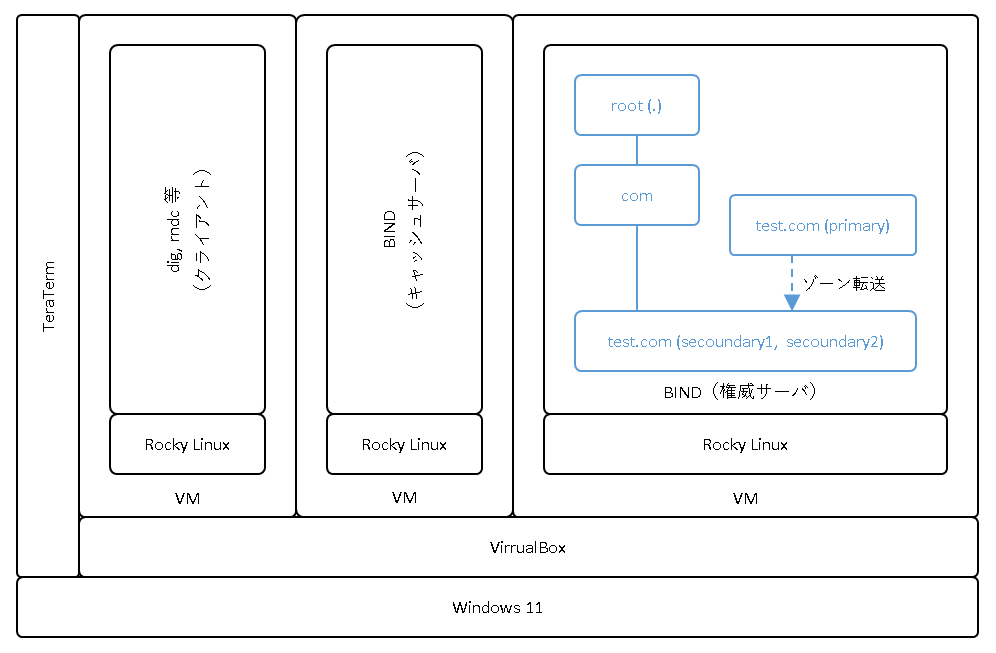 dns-bind-base-physical