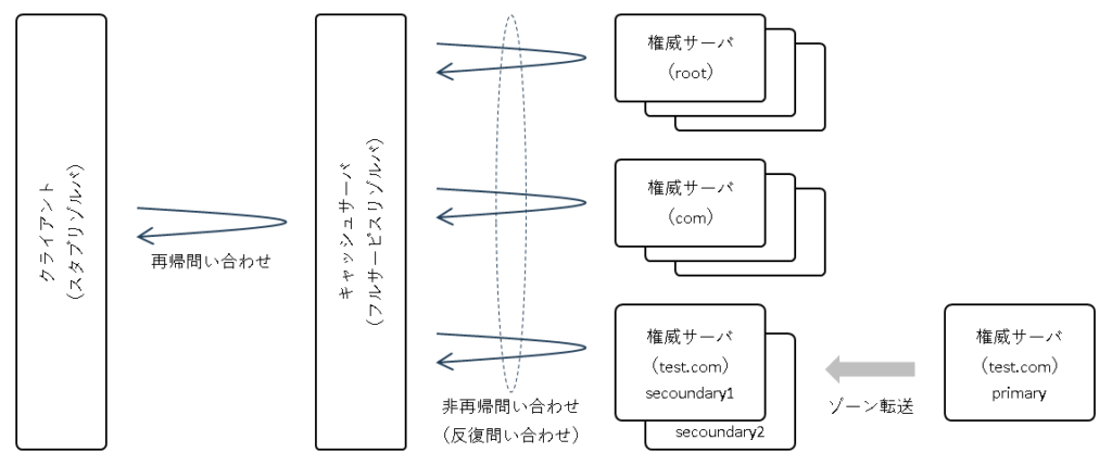 dns-bind-begin-logical