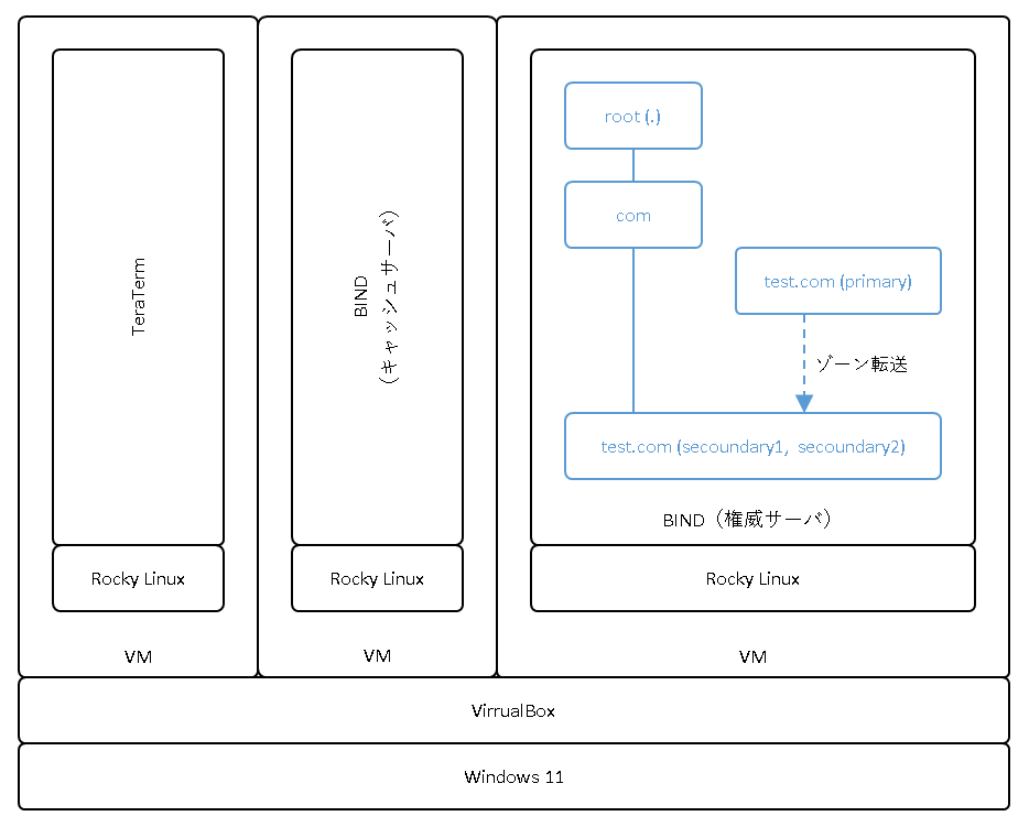 dns-bind-begin-physical