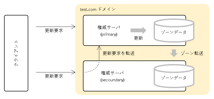 dns-bind-ddns-logical