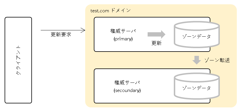dns-bind-ddns-update-primary