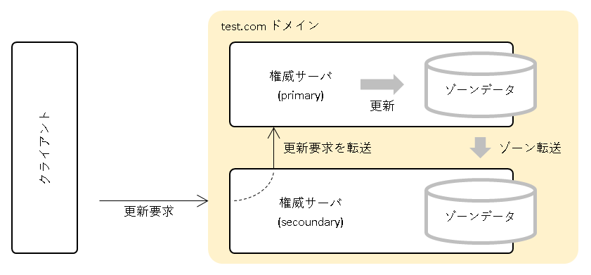 dns-bind-ddns-update-secoundary