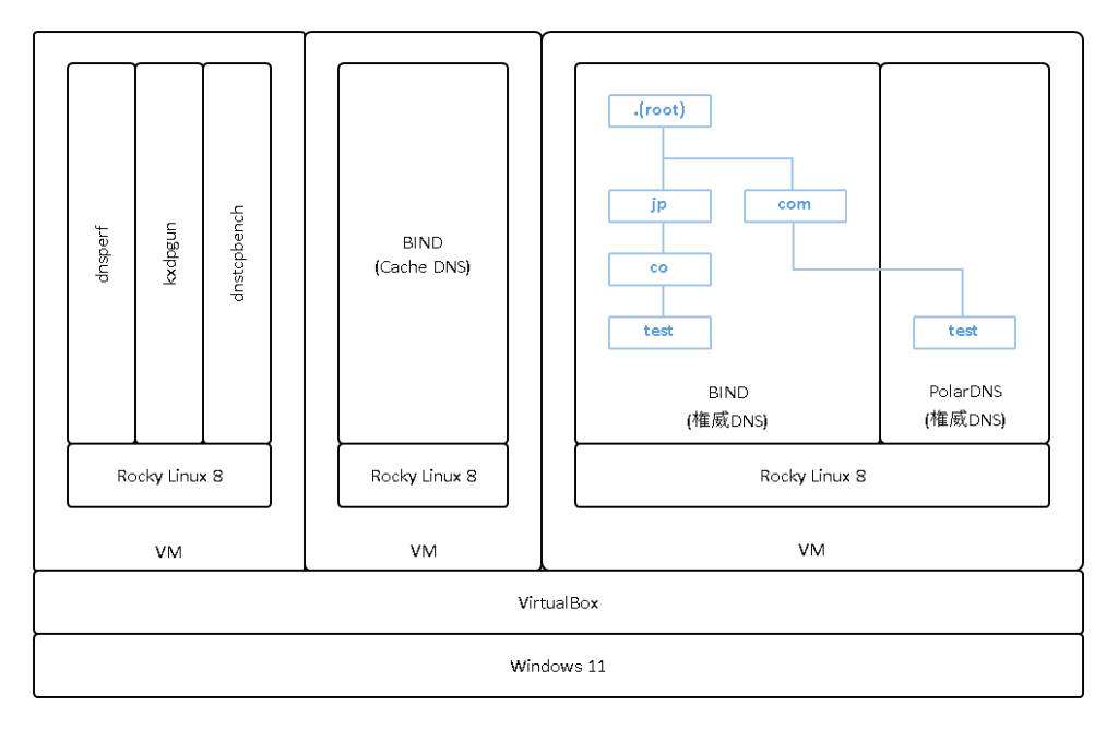 dns-lab