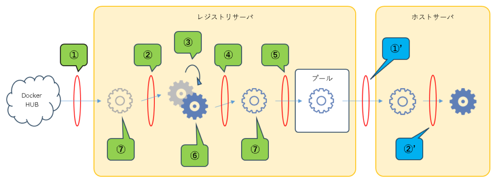 container-flow