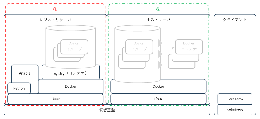 container-structure-step0