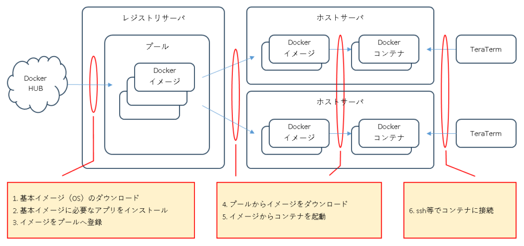 container-structure-logical